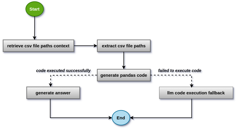 Empowering Data Analysis through LLMs and Vector Databases